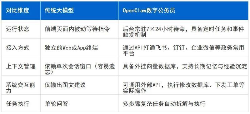  智能体技术演进路径；OpenClaw如何重塑政务工作模式。 IT技术