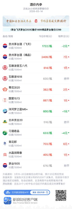  知名白酒价格微调分析；终端市场出现修复信号，代售新政助力渠道优化。 股票财经