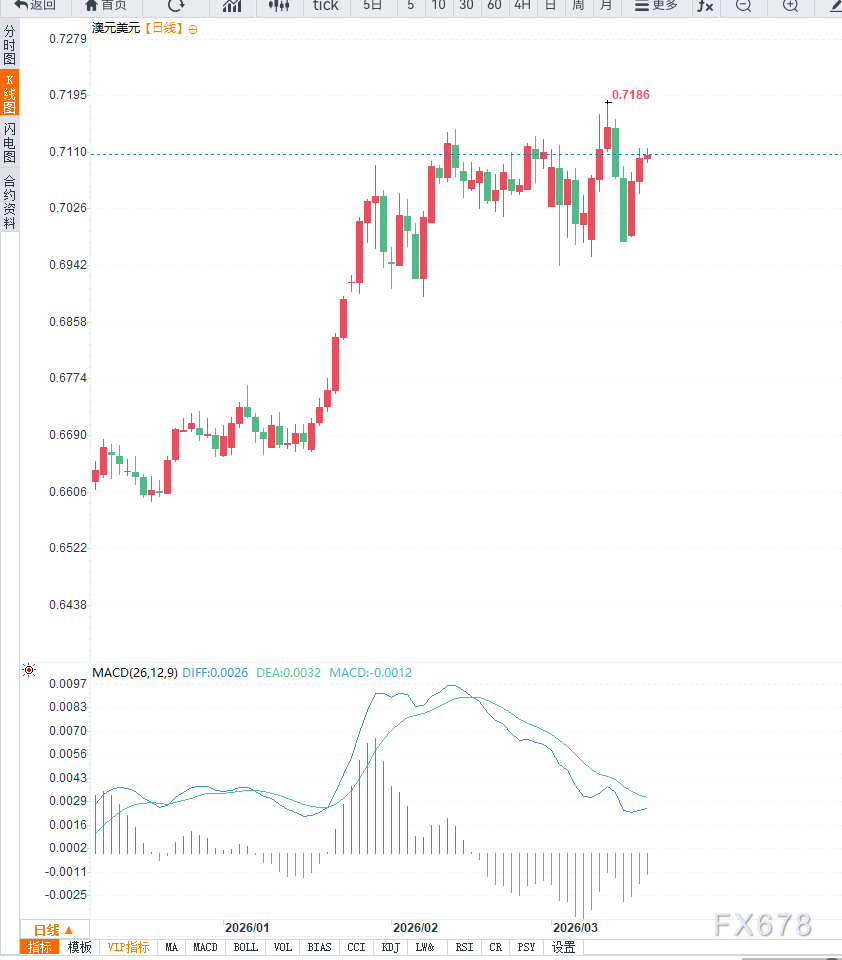  澳洲联储连续加息路径显现；布洛克鹰派表态主导市场预期。 股票财经