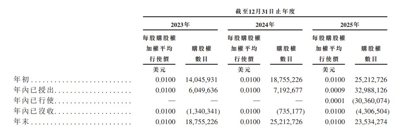  思谋科技冲刺港股IPO，工业AI智能体赛道竞争加剧；股权激励机制引发审视，融资依赖仍待破解 IT技术