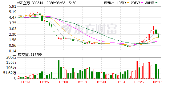 立方数科因连续虚假记载触碰退市红线；深交所果断出手，整理期交易规则明确。 股票财经