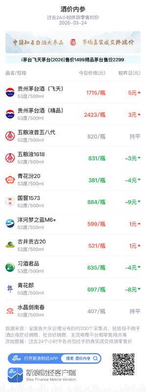  知名白酒终端报价出现温和波动；多家头部产品价格各有调整；春糖展会折射渠道变革趋势。 股票财经