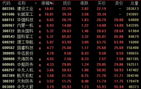  市场全线回暖，多板块概念活跃领涨；绿电创新药军贸齐发力，港股同步强势表现。 股票财经 市场全线回暖，多板块概念活跃领涨；绿电创新药军贸齐发力，港股同步强势表现。 股票财经