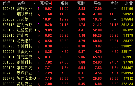 市场全线回暖，多板块概念活跃领涨；绿电创新药军贸齐发力，港股同步强势表现。 股票财经 市场全线回暖，多板块概念活跃领涨；绿电创新药军贸齐发力，港股同步强势表现。 股票财经