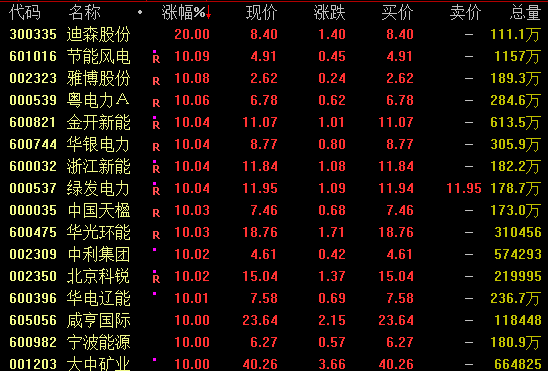  市场全线回暖，多板块概念活跃领涨；绿电创新药军贸齐发力，港股同步强势表现。 股票财经 市场全线回暖，多板块概念活跃领涨；绿电创新药军贸齐发力，港股同步强势表现。 股票财经