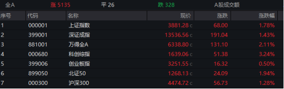  市场全线回暖，多板块概念活跃领涨；绿电创新药军贸齐发力，港股同步强势表现。 股票财经 市场全线回暖，多板块概念活跃领涨；绿电创新药军贸齐发力，港股同步强势表现。 股票财经