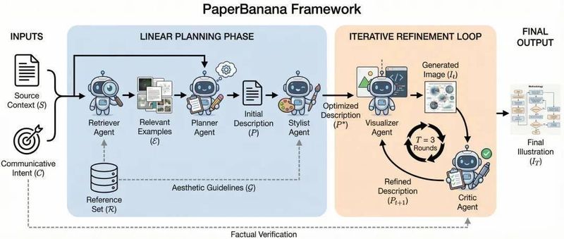  【技术解析】PaperBanana多智能体流水线：如何实现顶会级Figure自动生成 IT技术 【技术解析】PaperBanana多智能体流水线：如何实现顶会级Figure自动生成 IT技术