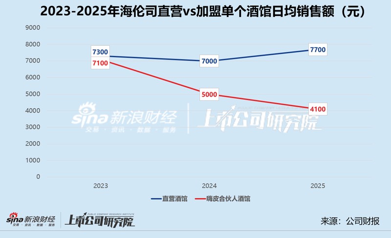  小酒馆第一股的战略困局：海伦司模式失效深度复盘 股票财经