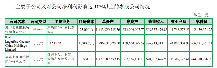  七匹狼2025年财报深拆：从「夹克专家」到「A股股神」的投资转型之路 新闻