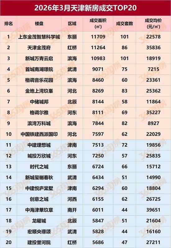  【数据洞察】天津楼市高端市场逆势热销：TOP10成交结构深度拆解 房产家居