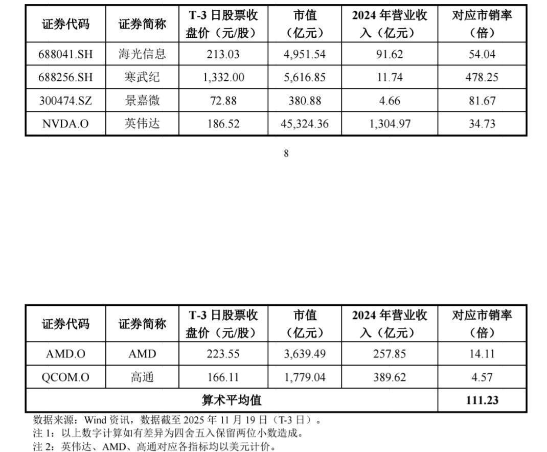  【深度】摩尔线程IPO定价透视：国产GPU市销率122倍的估值逻辑与突围路径 股票财经